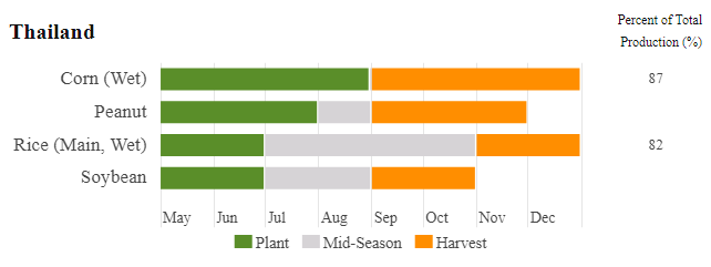 Thailand Crop Calendar 1
