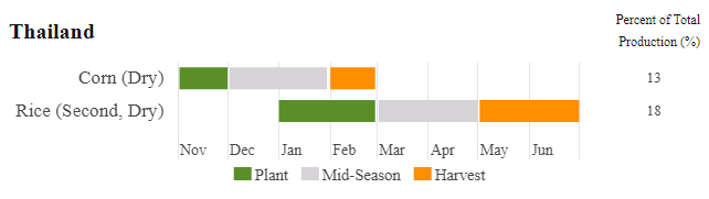 Thailand Crop Calendar 2